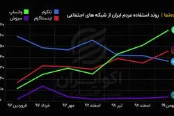 روند استفاده مردم ایران از شبکه‌های اجتماعی 