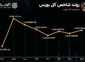 بورس در تعادل سبز / روز خوب اخابر با حمایت حقیقی‌ها 