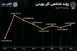 بورس در تعادل سبز / روز خوب اخابر با حمایت حقیقی‌ها 