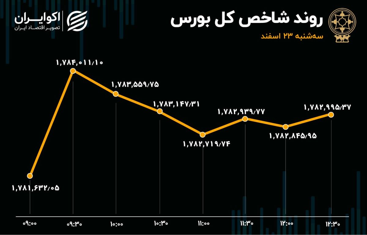 بورس در تعادل سبز / روز خوب اخابر با حمایت حقیقی‌ها 