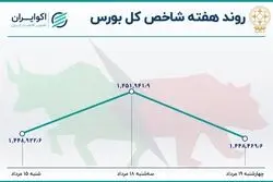 رشد بازدهی هفتگی بورس پس از 7 هفته 