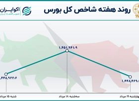 رشد بازدهی هفتگی بورس پس از 7 هفته 