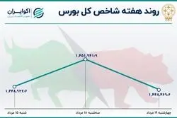 رشد بازدهی هفتگی بورس پس از 7 هفته 