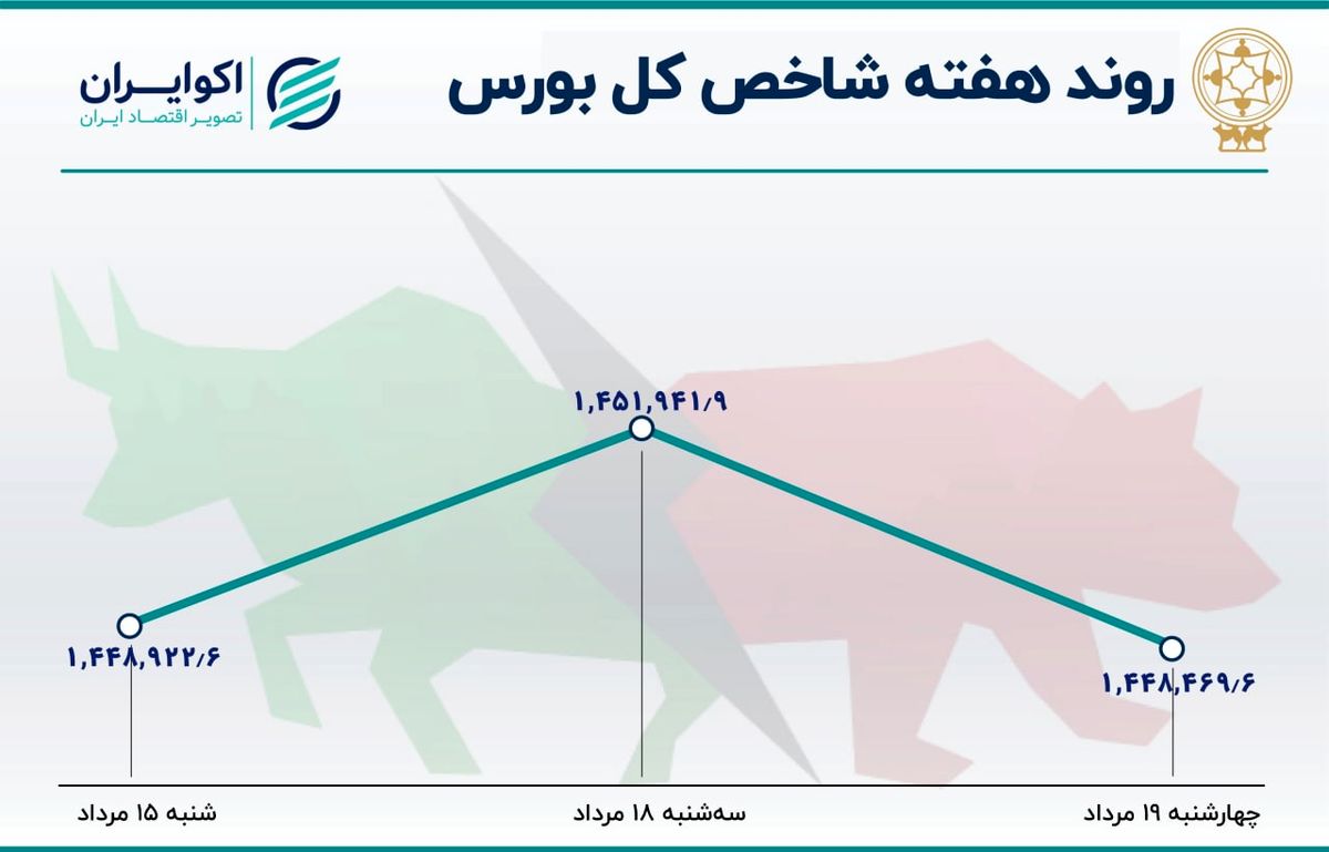 رشد بازدهی هفتگی بورس پس از 7 هفته 