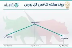 رشد بازدهی هفتگی بورس پس از 7 هفته 
