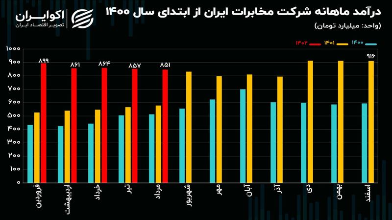 تحلیل بنیادی سهام اخابر / افزایش 56 درصدی درآمد‌های مخابرات ایران در 5 ماهه نخست امسال