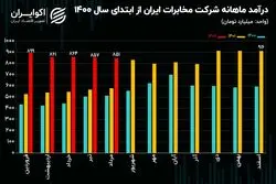 تحلیل بنیادی سهام اخابر / افزایش 56 درصدی درآمد‌های مخابرات ایران در 5 ماهه نخست امسال