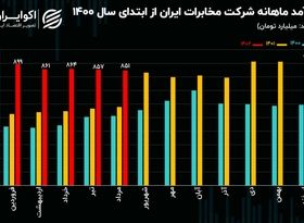 تحلیل بنیادی سهام اخابر / افزایش 56 درصدی درآمد‌های مخابرات ایران در 5 ماهه نخست امسال