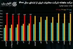 تحلیل بنیادی سهام اخابر / افزایش 56 درصدی درآمد‌های مخابرات ایران در 5 ماهه نخست امسال