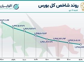 ثبت بیشترین ریزش شاخص بورس در 3 هفته اخیر