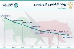 ثبت بیشترین ریزش شاخص بورس در 3 هفته اخیر