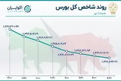 ثبت بیشترین ریزش شاخص بورس در 3 هفته اخیر