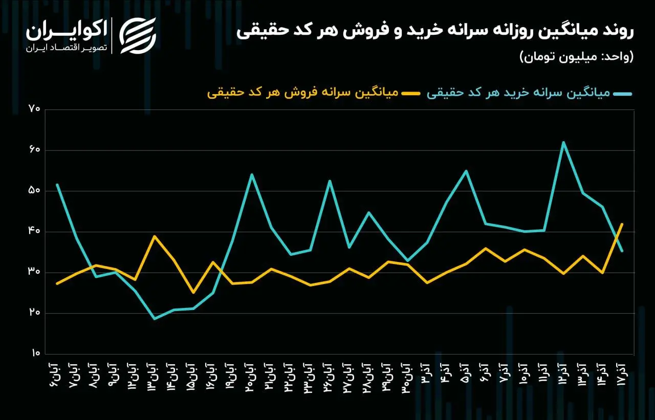 ورق بورس برگشت: سرانه خرید و فروش کدهای حقیقی چرخید