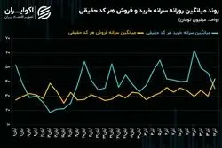 ورق بورس برگشت: سرانه خرید و فروش کدهای حقیقی چرخید