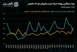 ورق بورس برگشت: سرانه خرید و فروش کدهای حقیقی چرخید