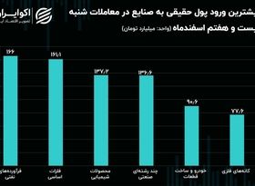 جریان پول حقیقی در میان نماد‌ها و صنایع بورس/ ورود پول به صنایع شاخص‌ساز!