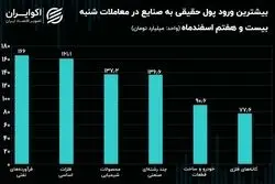 جریان پول حقیقی در میان نماد‌ها و صنایع بورس/ ورود پول به صنایع شاخص‌ساز!