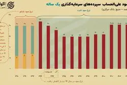 اهرمی برای تنظیم اقتصاد؛ وضعیت نرخ سود بانکی در ایران