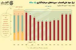 اهرمی برای تنظیم اقتصاد؛ وضعیت نرخ سود بانکی در ایران