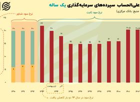 اهرمی برای تنظیم اقتصاد؛ وضعیت نرخ سود بانکی در ایران