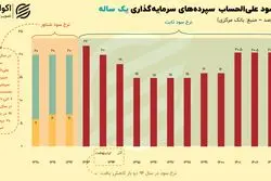 اهرمی برای تنظیم اقتصاد؛ وضعیت نرخ سود بانکی در ایران
