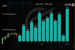 تحلیل بنیادی سهام دجابر / افزایش درآمدی که سود نمی‌سازد