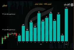تحلیل بنیادی سهام دجابر / افزایش درآمدی که سود نمی‌سازد