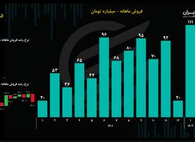 تحلیل بنیادی سهام دجابر / افزایش درآمدی که سود نمی‌سازد