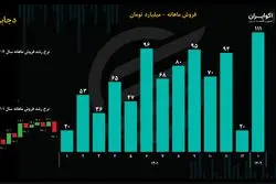 تحلیل بنیادی سهام دجابر / افزایش درآمدی که سود نمی‌سازد