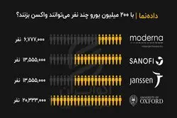 داده‌نما| با 200 میلیون یورو چند نفر می‌توانند واکسن بزنند؟
