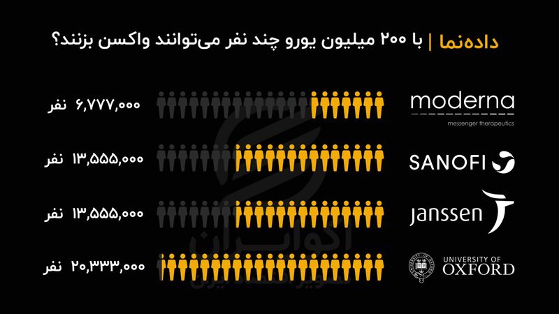 داده‌نما| با 200 میلیون یورو چند نفر می‌توانند واکسن بزنند؟