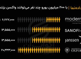 داده‌نما| با 200 میلیون یورو چند نفر می‌توانند واکسن بزنند؟