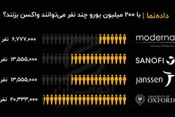 داده‌نما| با 200 میلیون یورو چند نفر می‌توانند واکسن بزنند؟