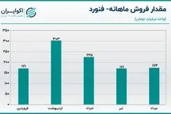 تحلیل سهام فنورد  / نمادی خانوادگی در بازار سرمایه کشور