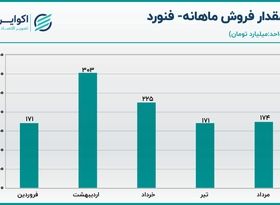 تحلیل سهام فنورد  / نمادی خانوادگی در بازار سرمایه کشور