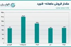 تحلیل سهام فنورد  / نمادی خانوادگی در بازار سرمایه کشور