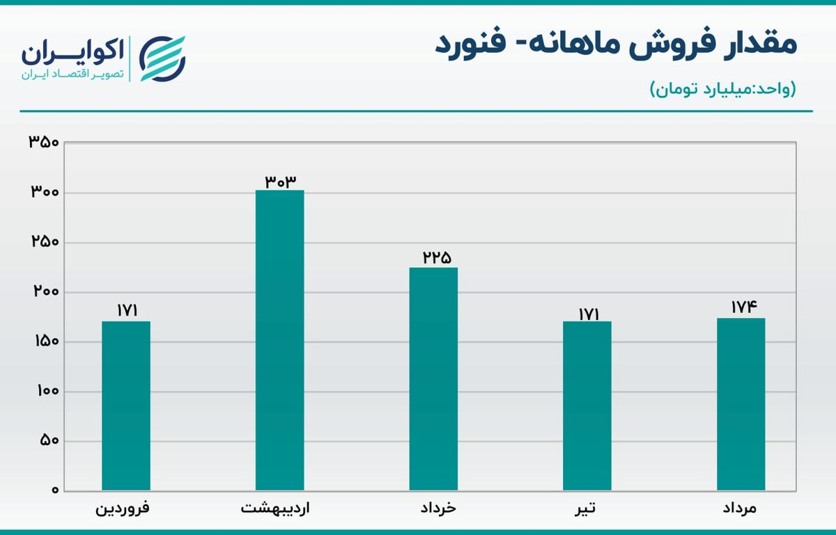 تحلیل سهام فنورد  / نمادی خانوادگی در بازار سرمایه کشور