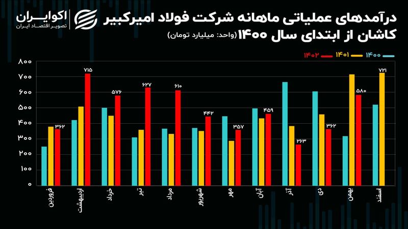 ریزش 20 درصدی درآمد فولاد امیرکبیر در نیمه دوم سال!