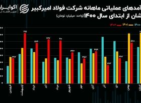 ریزش 20 درصدی درآمد فولاد امیرکبیر در نیمه دوم سال!