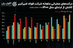 ریزش 20 درصدی درآمد فولاد امیرکبیر در نیمه دوم سال!