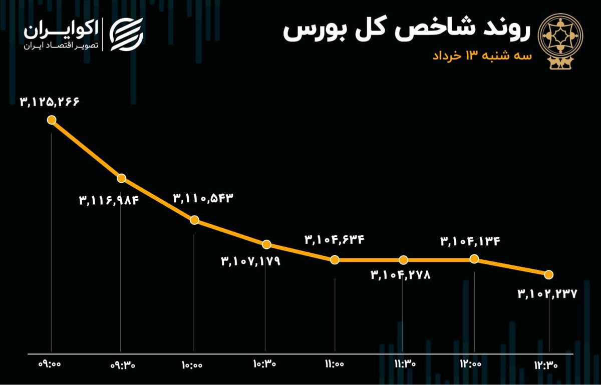 پایان سرخ تالار شیشهای در دومین هفته خرداد