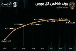 پایان آبان در کانال 1.4 میلیونی / شاخص بورس سبز ماند