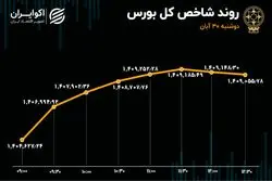 پایان آبان در کانال 1.4 میلیونی / شاخص بورس سبز ماند