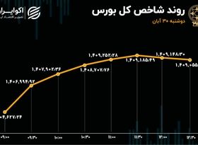 پایان آبان در کانال 1.4 میلیونی / شاخص بورس سبز ماند