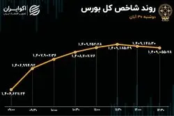 پایان آبان در کانال 1.4 میلیونی / شاخص بورس سبز ماند