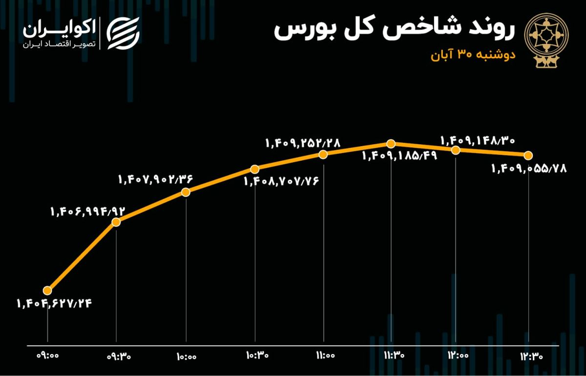 پایان آبان در کانال 1.4 میلیونی / شاخص بورس سبز ماند