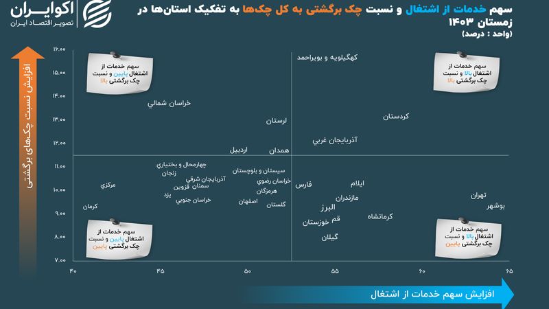 رابطه‌ میان چک‌‌های برگشتی و بازار کار ایران چیست؟