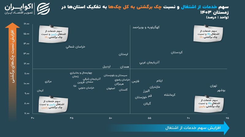 رابطه‌ میان چک‌‌های برگشتی و بازار کار ایران چیست؟