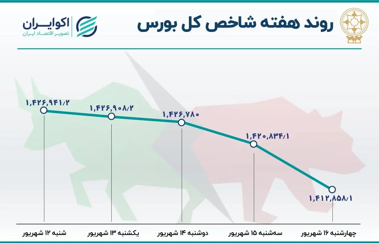 عقب گرد بورس به ابتدای سال/ رشد 37 درصدی خروج پول از بورس