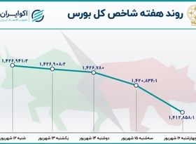 عقب گرد بورس به ابتدای سال/ رشد 37 درصدی خروج پول از بورس